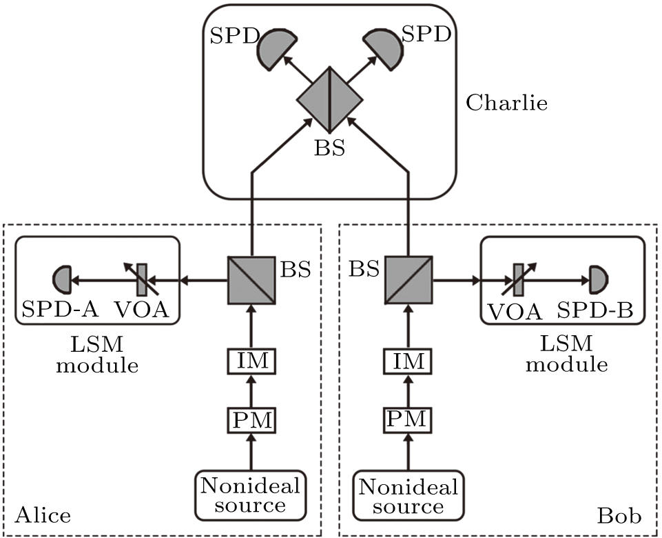 Phase-matching quantum key distribution with light source monitoring ...