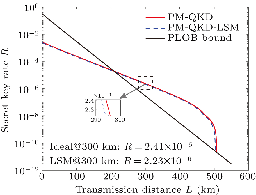 Phase-matching quantum key distribution with light source monitoring ...