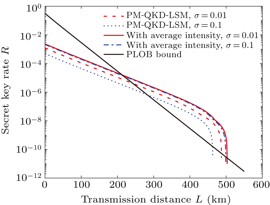 Phase-matching quantum key distribution with light source monitoring ...