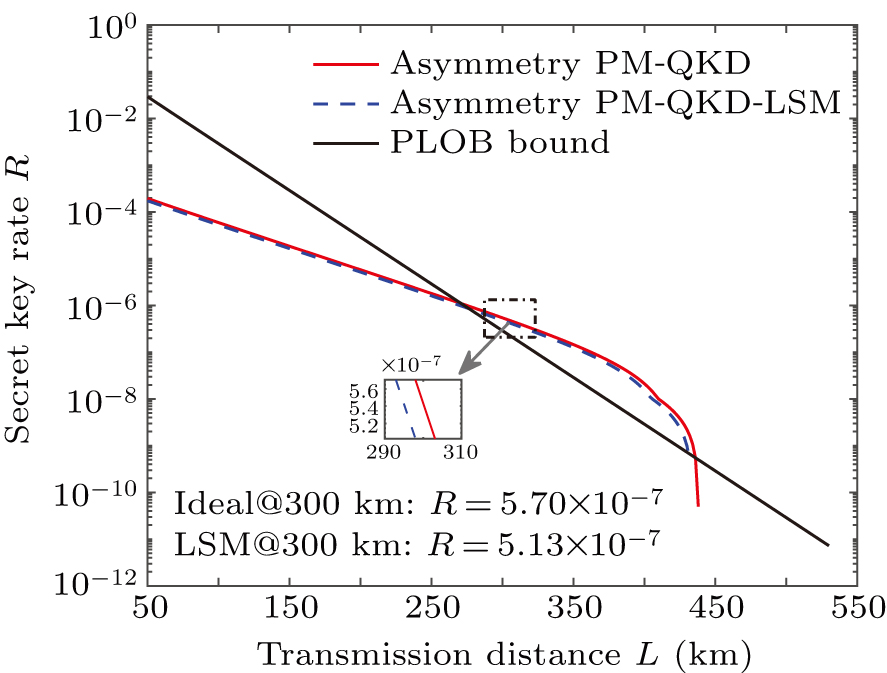 Phase-matching quantum key distribution with light source monitoring ...