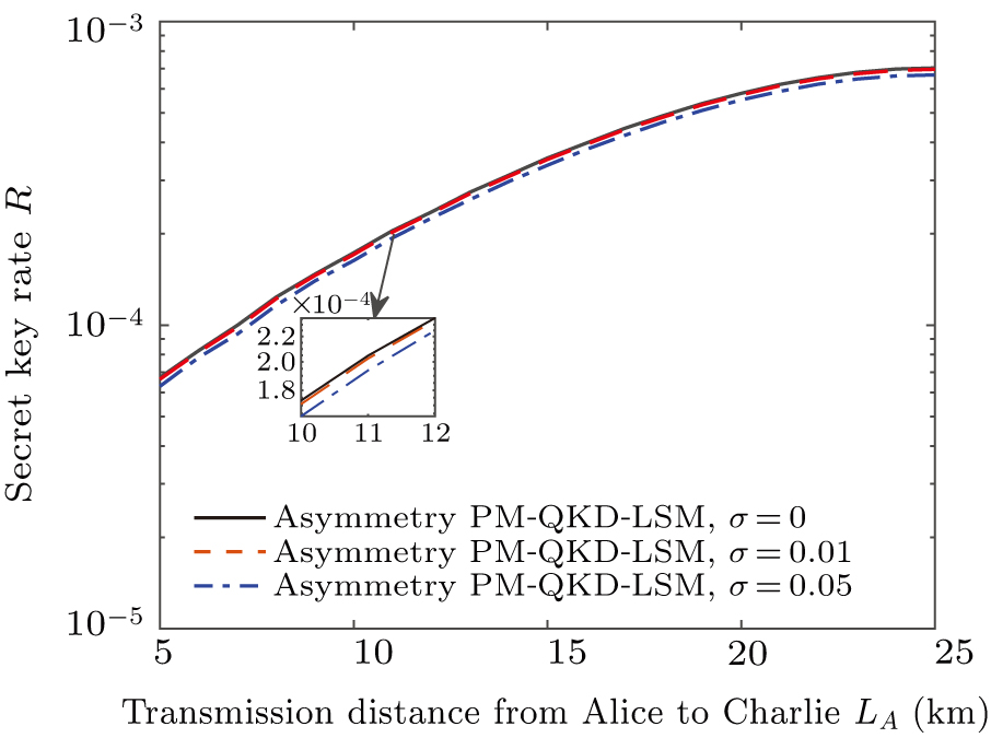 Phase-matching quantum key distribution with light source monitoring ...