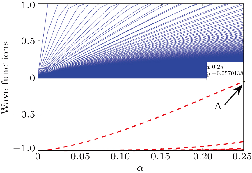 Wave function collapses and 1/n energy spectrum induced by a