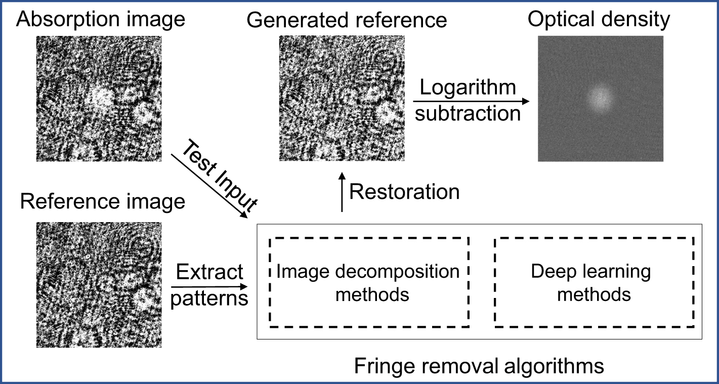 Fringe removal algorithms for atomic absorption images: A survey ...