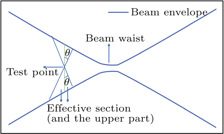 Electron beam modeling and analyses of the electric field distribution ...