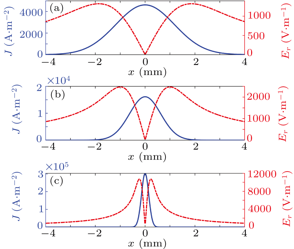 Electron beam modeling and analyses of the electric field distribution ...