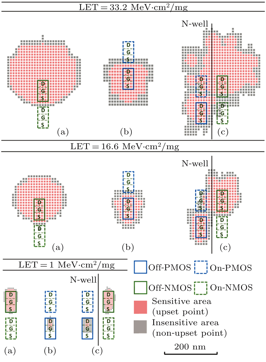 Strategy to mitigate single event upset in 14-nm CMOS bulk FinFET ...