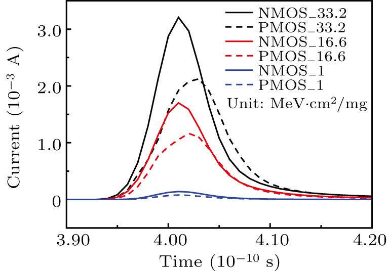 Strategy to mitigate single event upset in 14-nm CMOS bulk FinFET ...