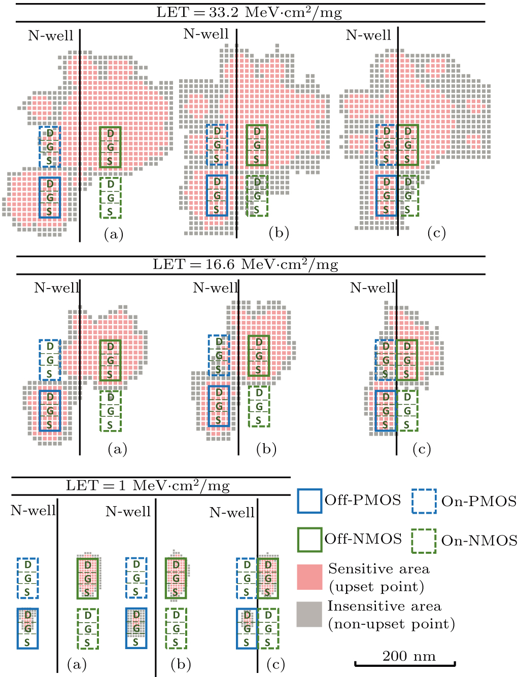 Strategy to mitigate single event upset in 14-nm CMOS bulk FinFET ...