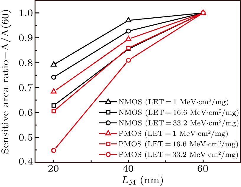 Strategy to mitigate single event upset in 14-nm CMOS bulk FinFET ...