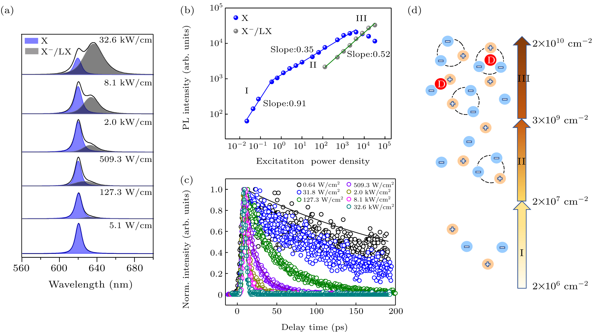 Exciton luminescence and many-body effect of monolayer WS2 at room ...