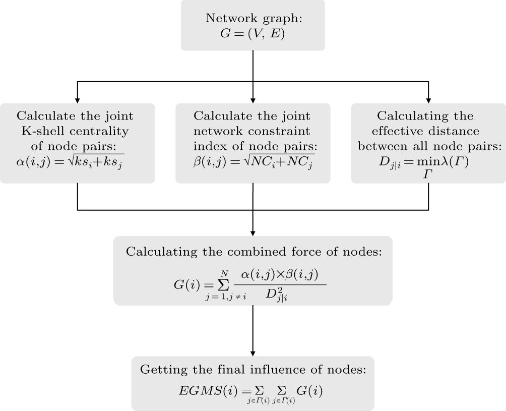 High Influential Graph Node A novel method for identifying influential nodes in complex networks ...