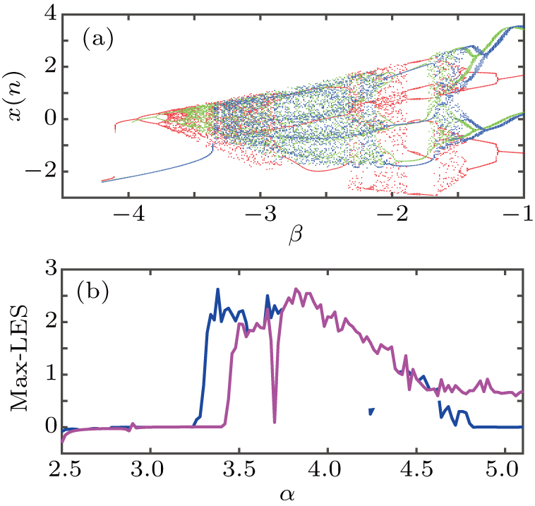 The dynamics of a memristor-based Rulkov neuron with fractional-order ...