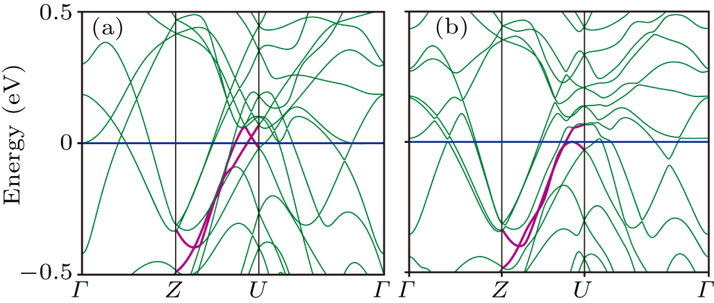 Effect of strain on charge density wave order in α-U - IOPscience
