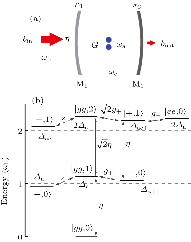 Manipulation of nonreciprocal unconventional photon blockade in a ...