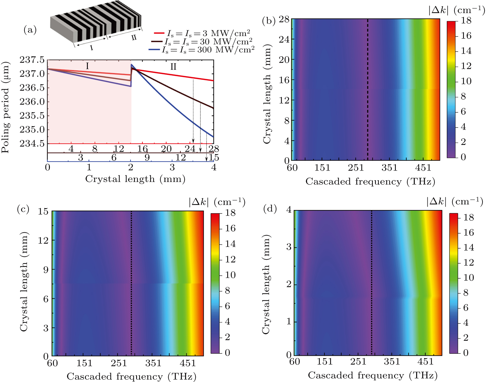 THz wave generation by repeated and continuous frequency conversions ...