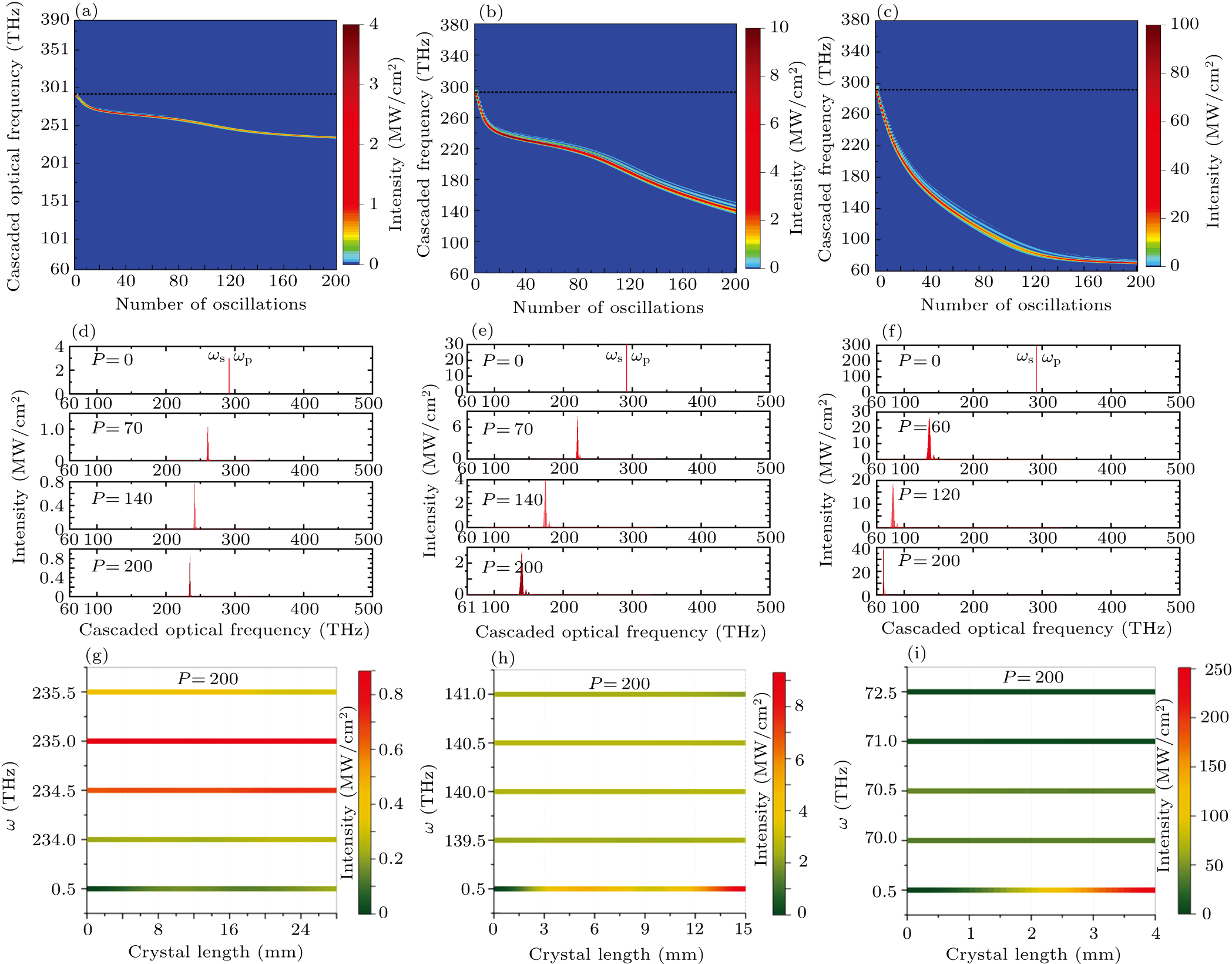 THz wave generation by repeated and continuous frequency conversions ...