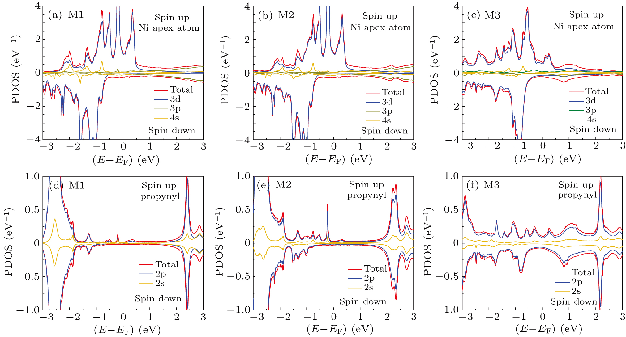Current spin polarization of a platform molecule with compression ...