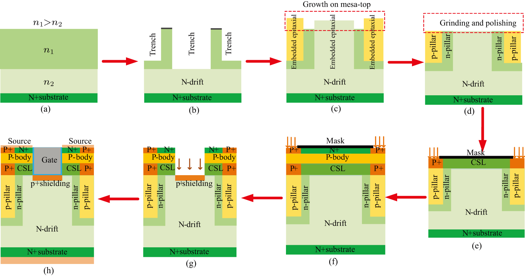 A 4H-SiC trench MOSFET structure with wrap N-type pillar for low oxide ...