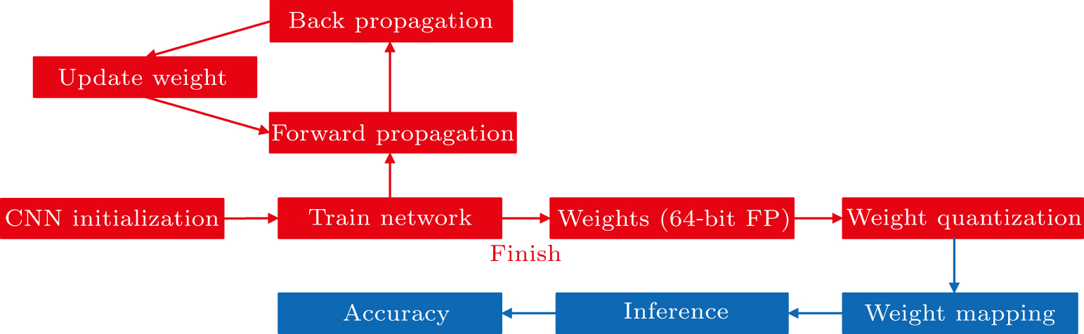 Pulse coding off-chip learning algorithm for memristive artificial ...