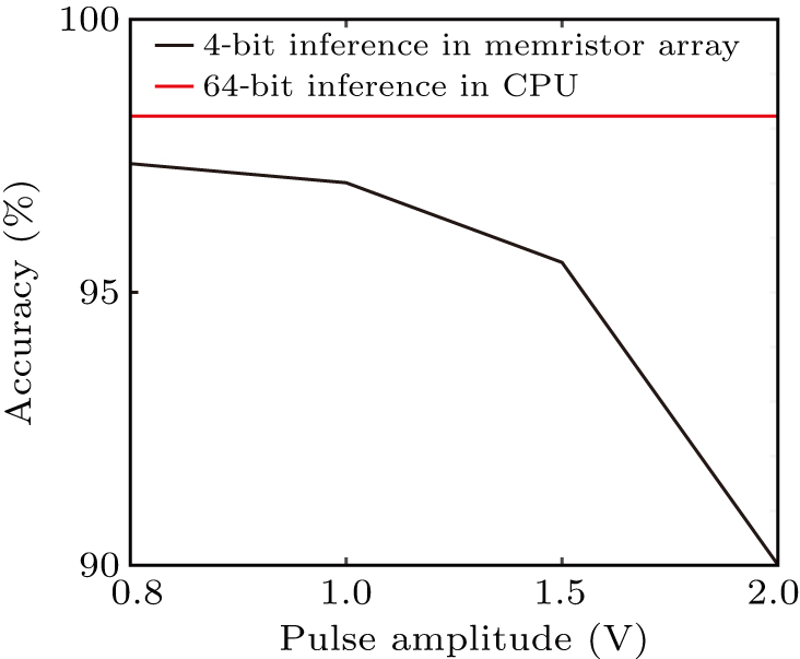 Pulse coding off-chip learning algorithm for memristive artificial ...