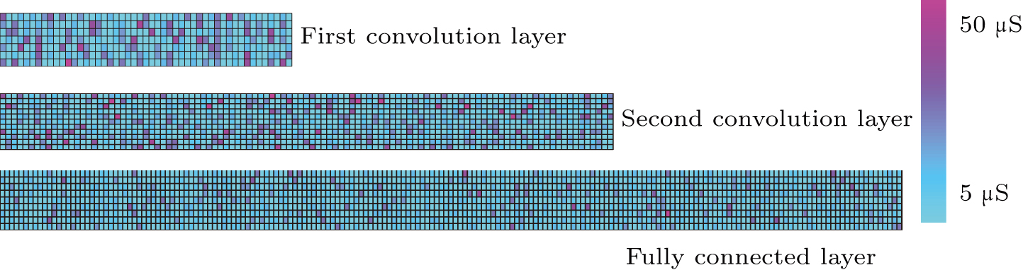 Pulse coding off-chip learning algorithm for memristive artificial ...
