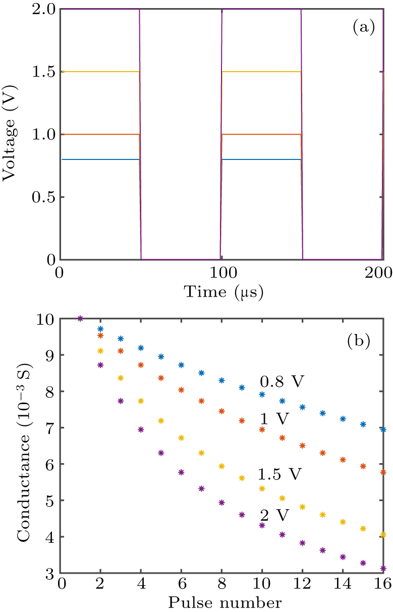 Pulse coding off-chip learning algorithm for memristive artificial ...