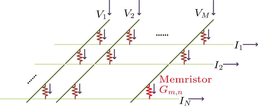 Pulse coding off-chip learning algorithm for memristive artificial ...