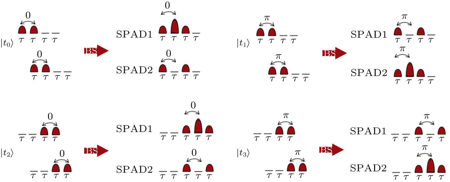 Finite-key analysis of practical time-bin high-dimensional quantum key ...