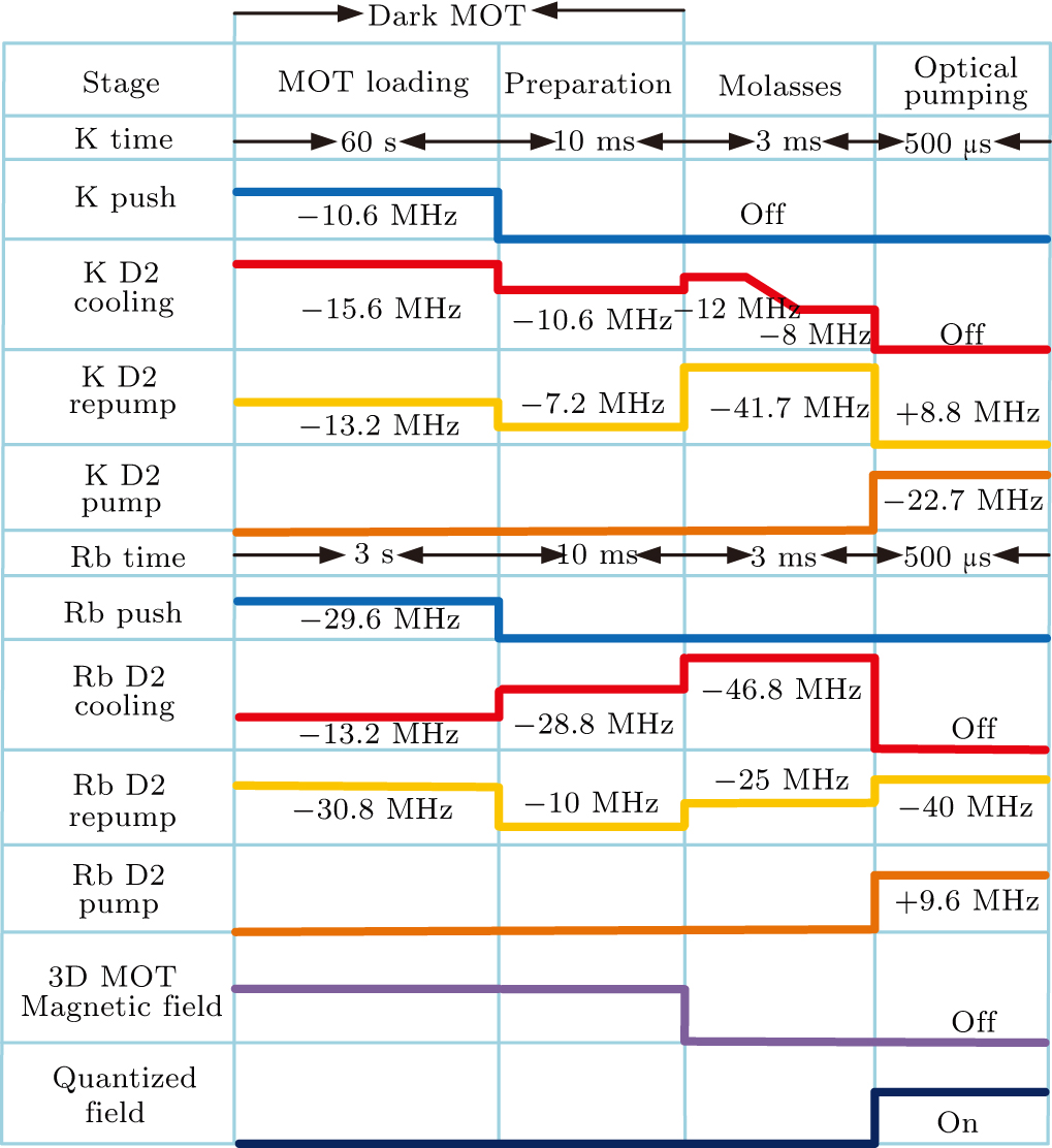 Achieving ultracold Bose–Fermi mixture of 87Rb and 40K with dual dark ...