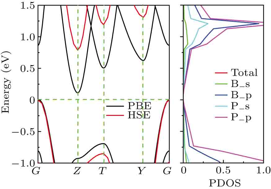 First-principles study of a new BP2 two-dimensional material - IOPscience