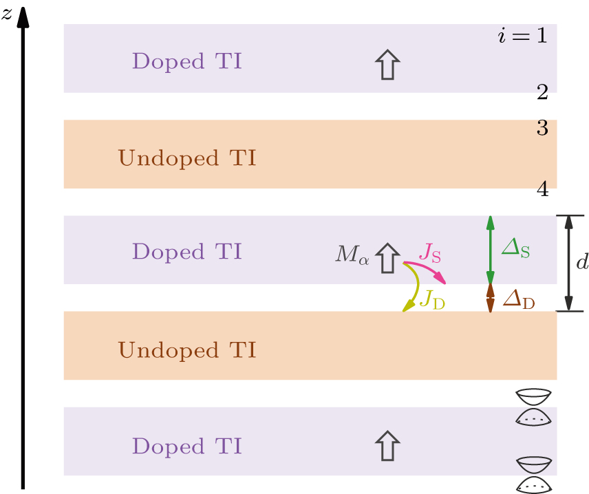 High Chern number phase in topological insulator multilayer structures ...