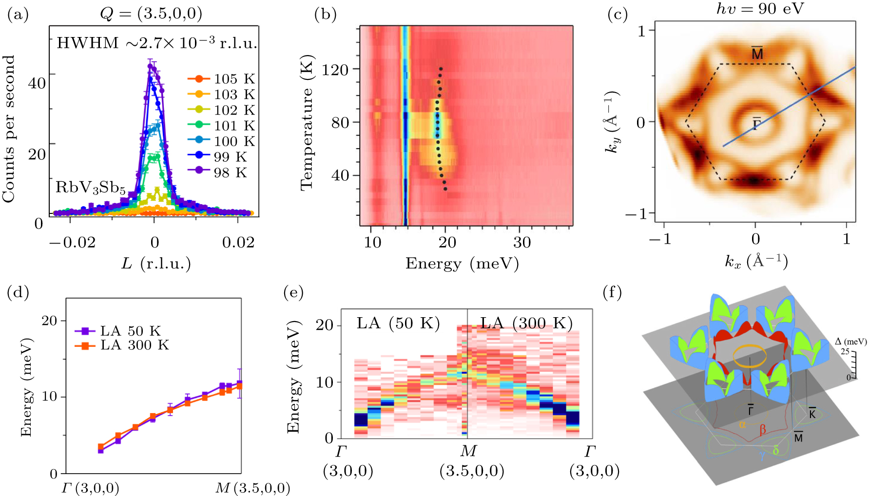Superconductivity and unconventional density waves in