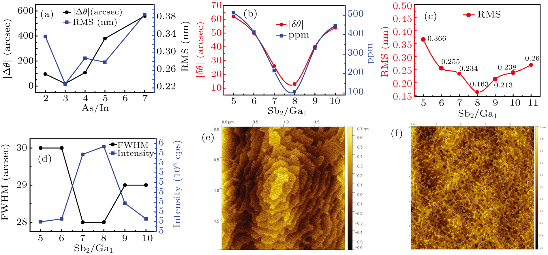Growth of high material quality InAs/GaSb type-II superlattice for long ...