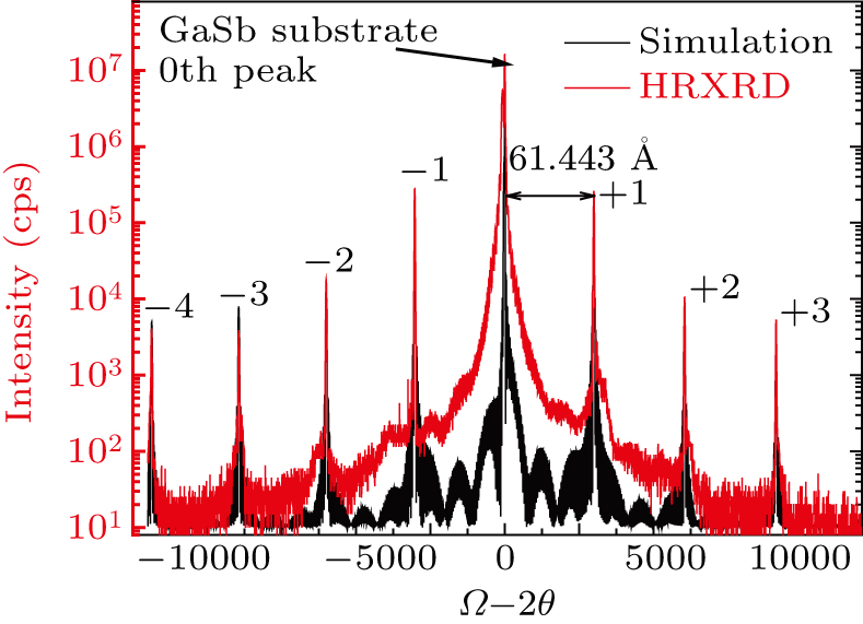 Growth of high material quality InAs/GaSb type-II superlattice for long ...