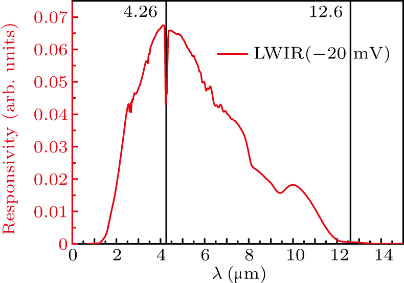 Growth of high material quality InAs/GaSb type-II superlattice for long ...