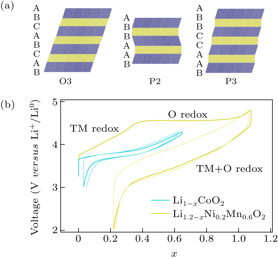 Anionic redox reaction mechanism in Na-ion batteries - IOPscience