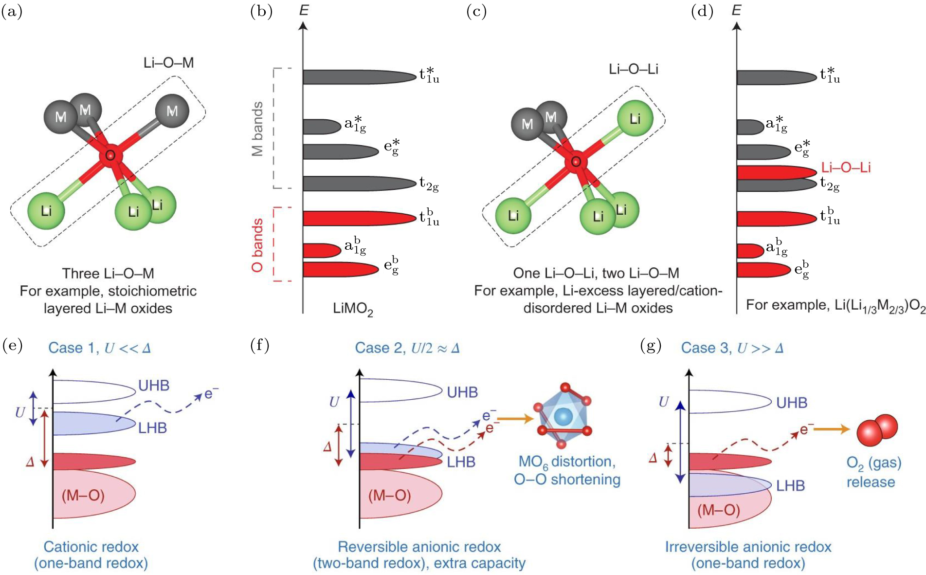Anionic redox reaction mechanism in Na-ion batteries - IOPscience