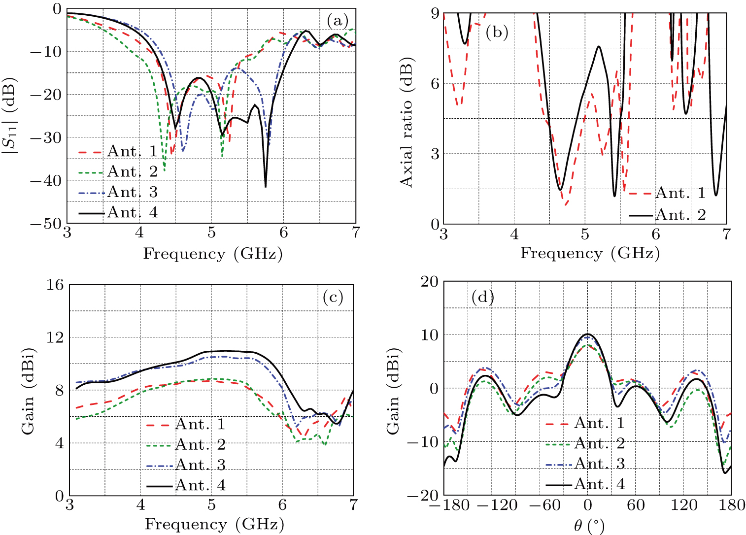 High gain and circularly polarized substrate integrated