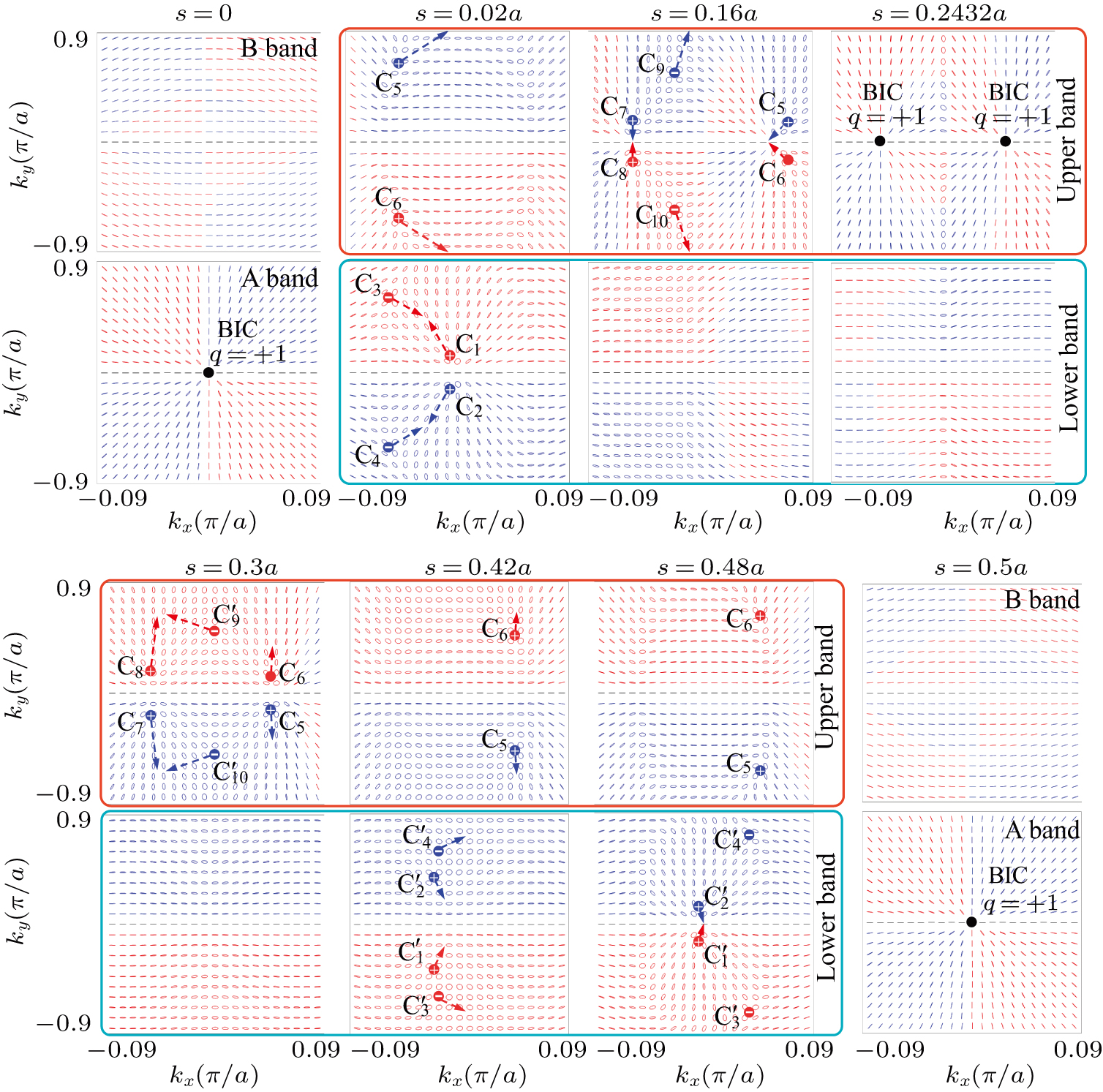 Evolution of polarization singularities accompanied by avoided crossing ...