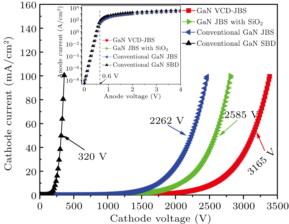 Design optimization of high breakdown voltage vertical GaN junction ...