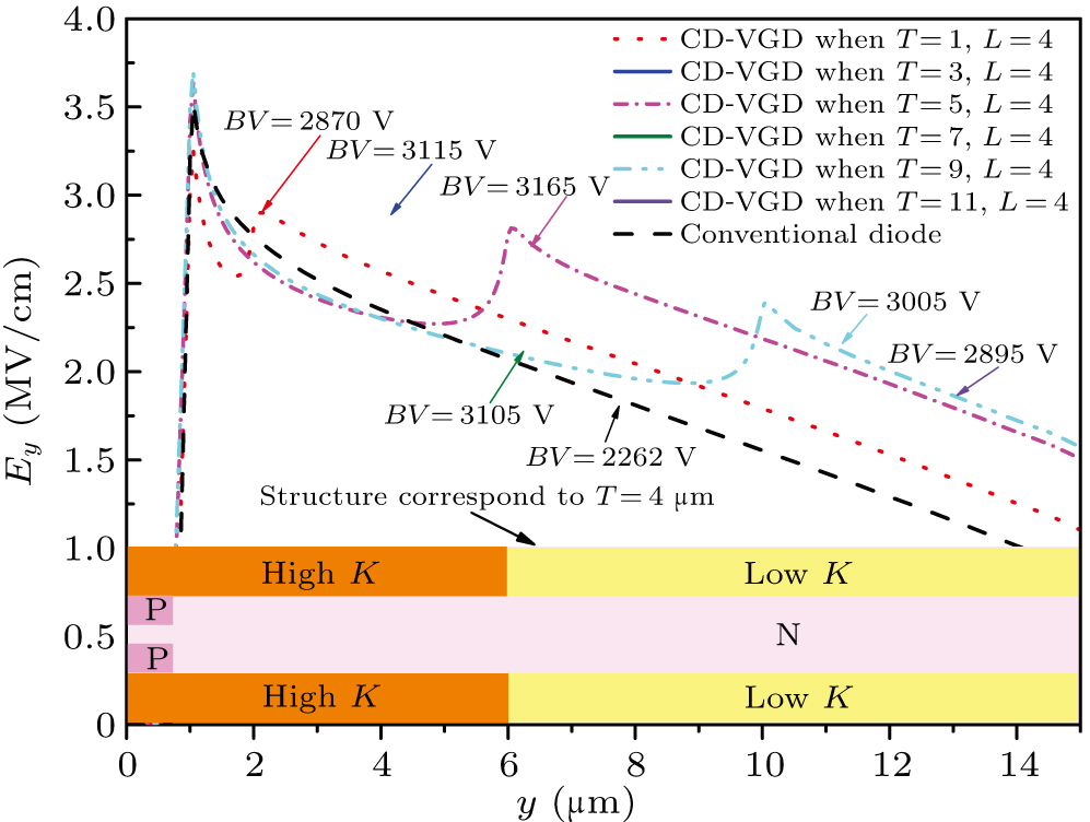 Design optimization of high breakdown voltage vertical GaN junction ...