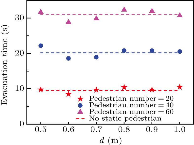 Effect of a static pedestrian as an exit obstacle on evacuation ...