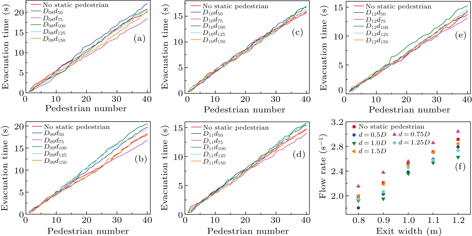 Effect of a static pedestrian as an exit obstacle on evacuation ...