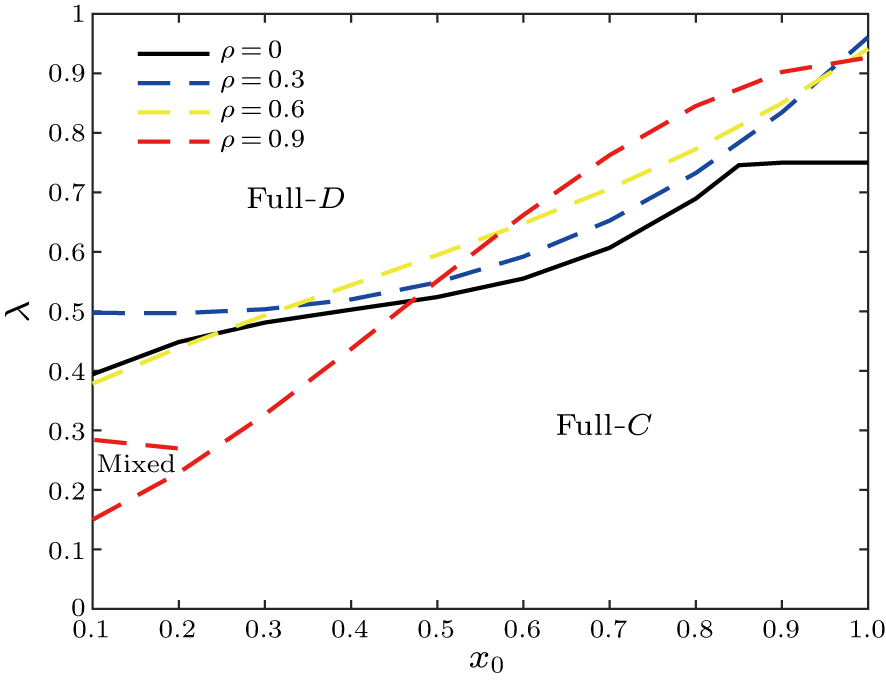 Effect of conformity on evolution of cooperation in a coordination game ...