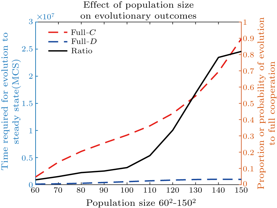 Effect of conformity on evolution of cooperation in a coordination game ...