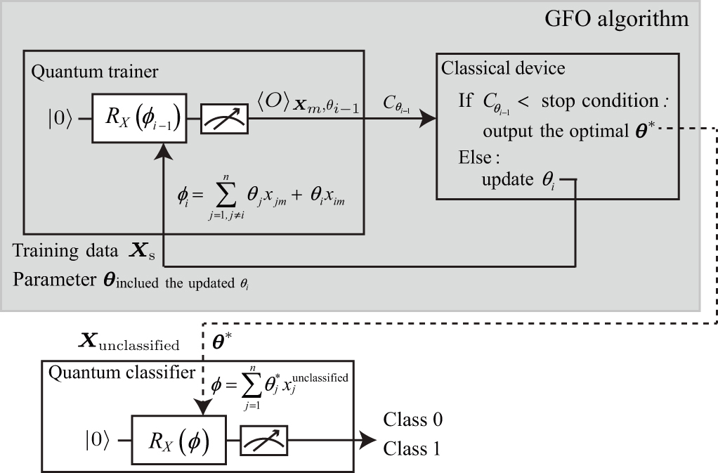 Single-qubit quantum classifier based on gradient-free optimization ...