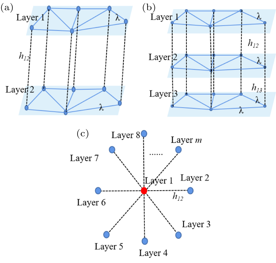 Explosive synchronization of multi-layer complex networks based on star ...
