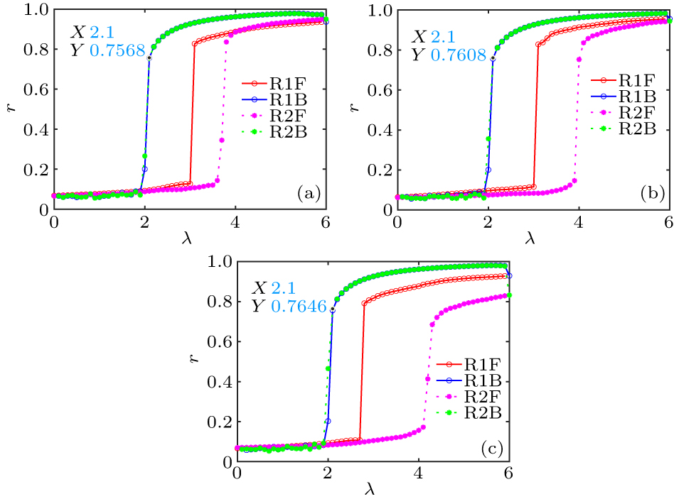 Explosive synchronization of multi-layer complex networks based on star ...