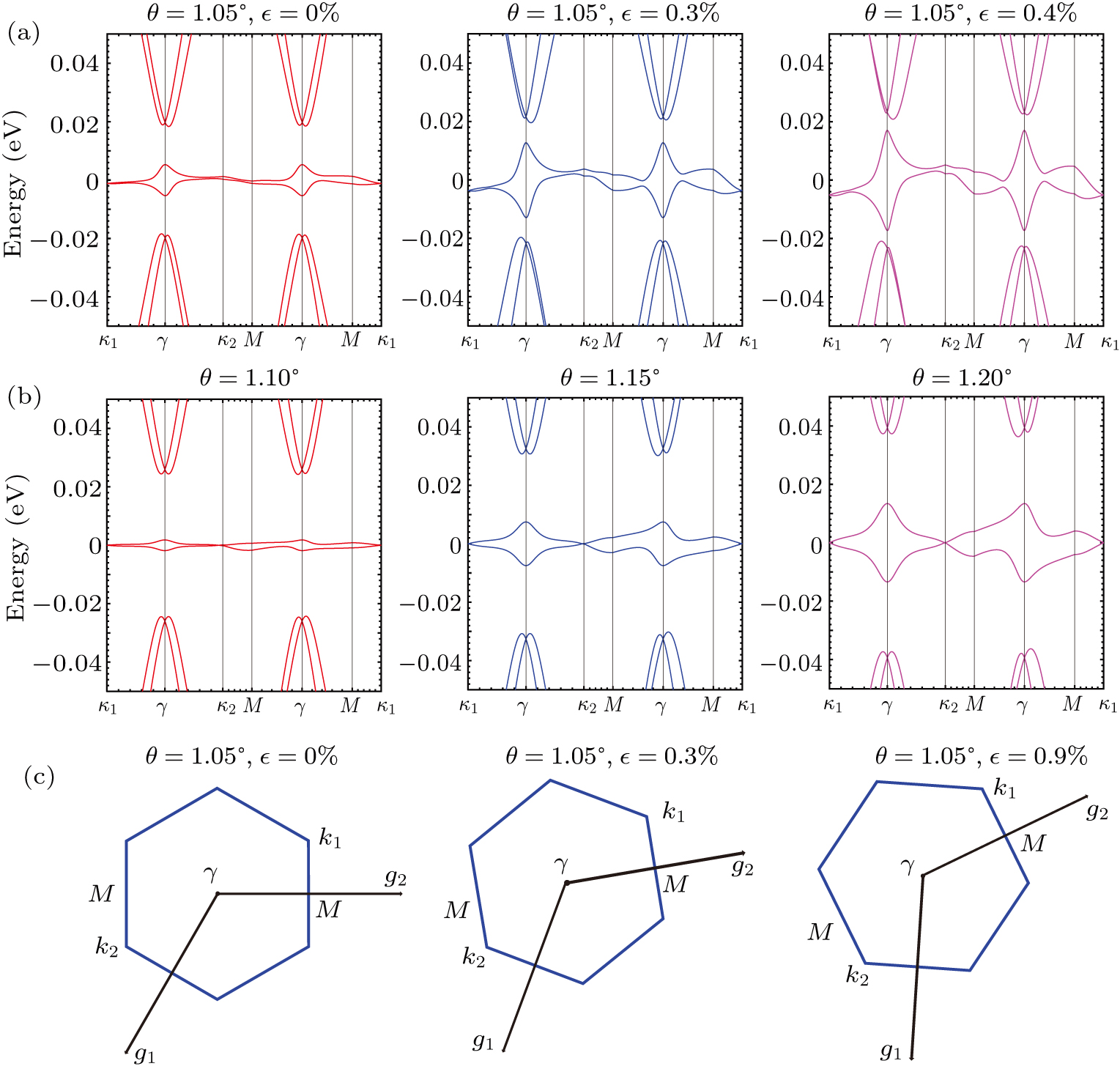Effects of strain on the flat band in twisted bilayer graphene - IOPscience