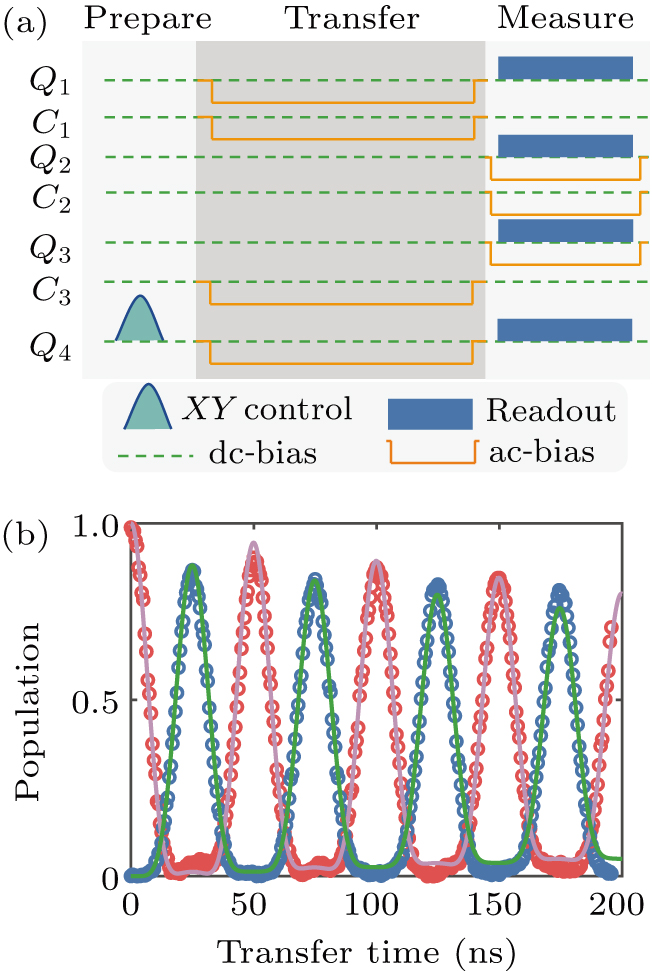 Fast and perfect state transfer in superconducting circuit with tunable ...